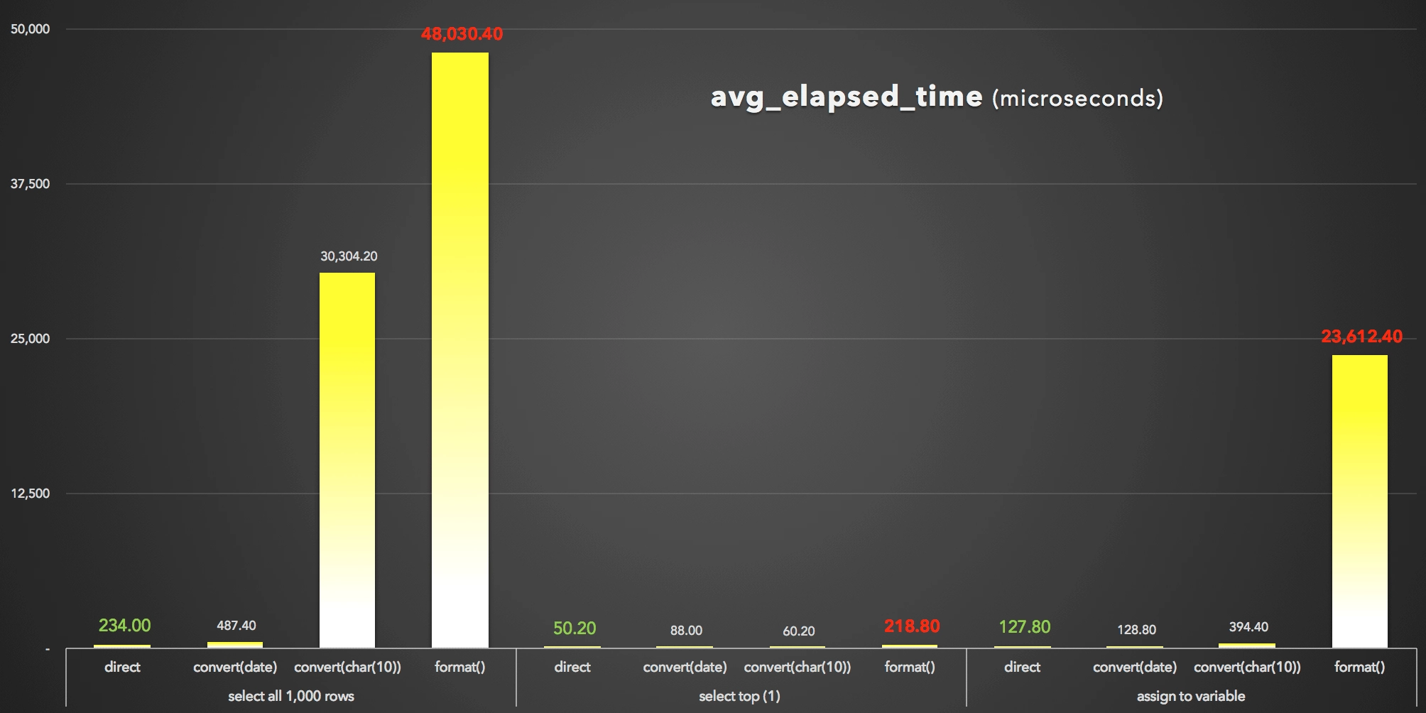 Benchmark comparison chart of various conversion methods in SQL